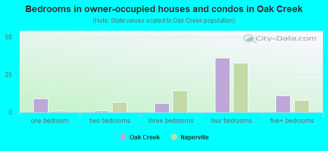 Bedrooms in owner-occupied houses and condos in Oak Creek