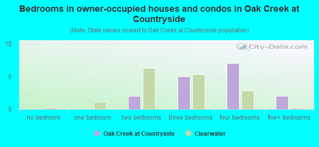 Bedrooms in owner-occupied houses and condos in Oak Creek at Countryside