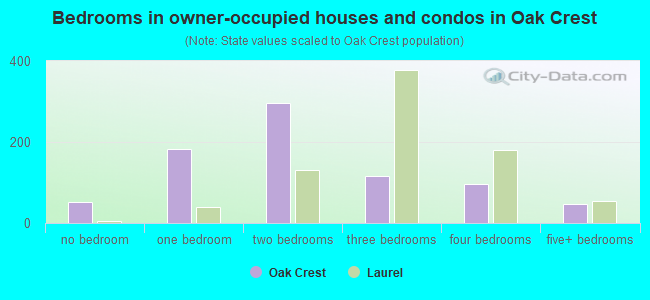 Bedrooms in owner-occupied houses and condos in Oak Crest