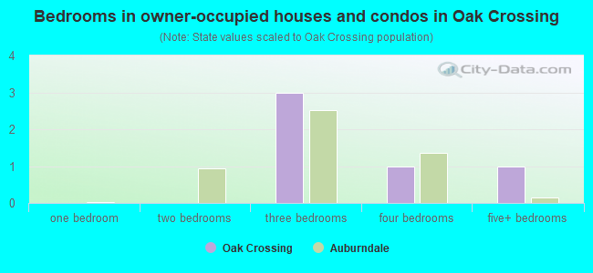 Bedrooms in owner-occupied houses and condos in Oak Crossing