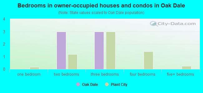 Bedrooms in owner-occupied houses and condos in Oak Dale