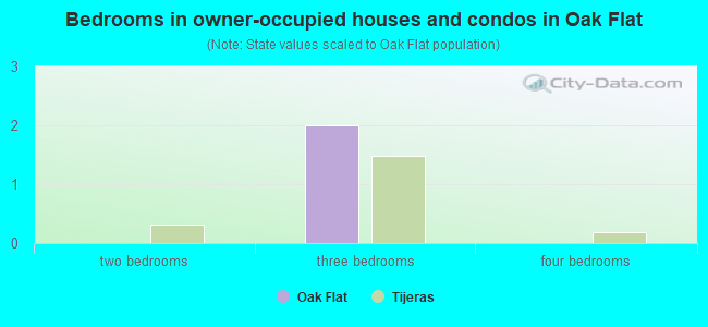 Bedrooms in owner-occupied houses and condos in Oak Flat