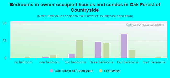 Bedrooms in owner-occupied houses and condos in Oak Forest of Countryside