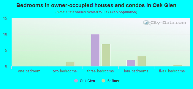 Bedrooms in owner-occupied houses and condos in Oak Glen