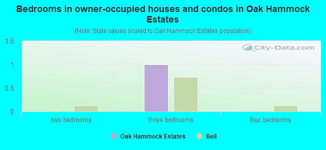 Bedrooms in owner-occupied houses and condos in Oak Hammock Estates
