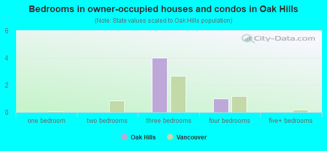 Bedrooms in owner-occupied houses and condos in Oak Hills