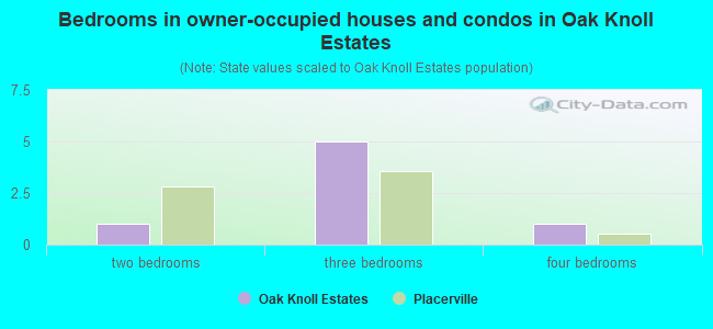 Bedrooms in owner-occupied houses and condos in Oak Knoll Estates