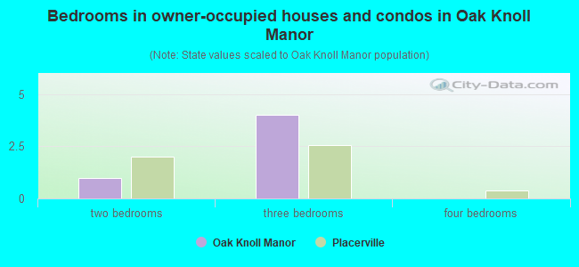 Bedrooms in owner-occupied houses and condos in Oak Knoll Manor