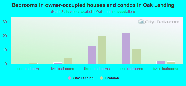 Bedrooms in owner-occupied houses and condos in Oak Landing