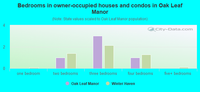Bedrooms in owner-occupied houses and condos in Oak Leaf Manor