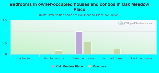 Bedrooms in owner-occupied houses and condos in Oak Meadow Place