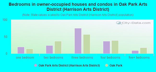 Bedrooms in owner-occupied houses and condos in Oak Park Arts District (Harrison Arts District)