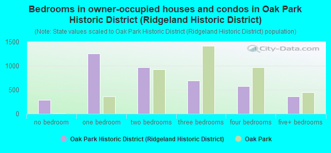 Bedrooms in owner-occupied houses and condos in Oak Park Historic District (Ridgeland Historic District)