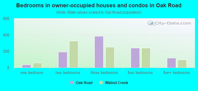 Bedrooms in owner-occupied houses and condos in Oak Road