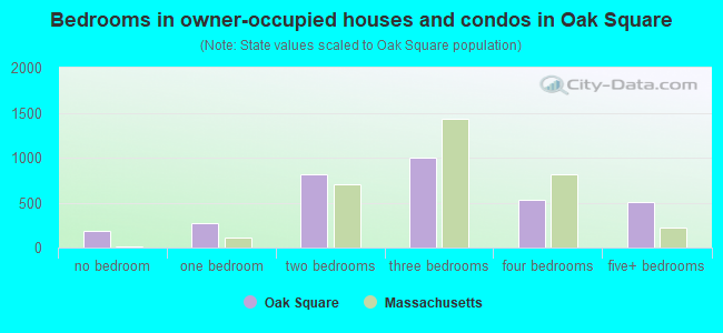 Bedrooms in owner-occupied houses and condos in Oak Square