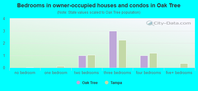 Bedrooms in owner-occupied houses and condos in Oak Tree