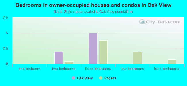 Bedrooms in owner-occupied houses and condos in Oak View