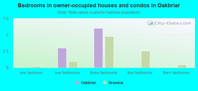 Bedrooms in owner-occupied houses and condos in Oakbriar