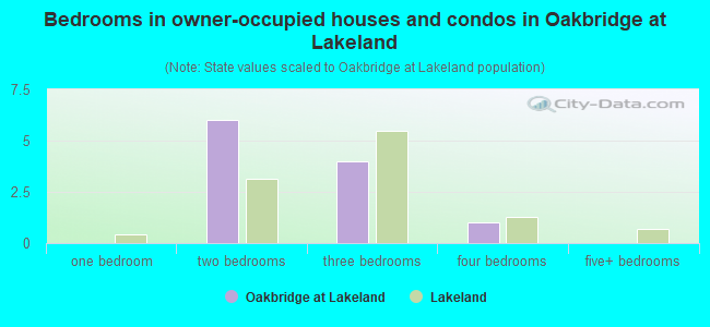 Bedrooms in owner-occupied houses and condos in Oakbridge at Lakeland