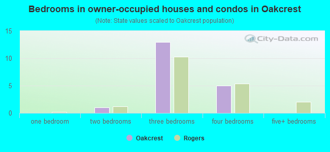 Bedrooms in owner-occupied houses and condos in Oakcrest