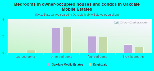 Bedrooms in owner-occupied houses and condos in Oakdale Mobile Estates