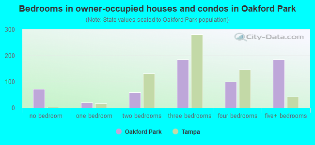 Bedrooms in owner-occupied houses and condos in Oakford Park