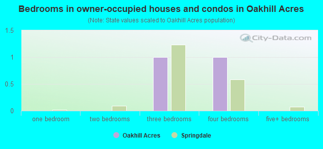 Bedrooms in owner-occupied houses and condos in Oakhill Acres