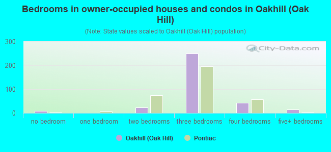 Bedrooms in owner-occupied houses and condos in Oakhill (Oak Hill)