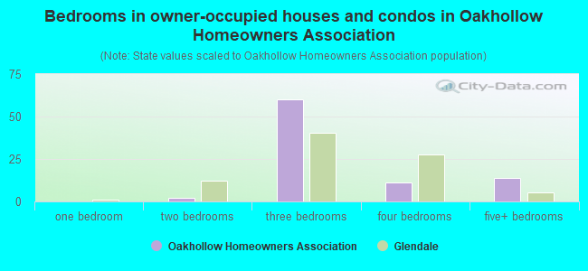 Bedrooms in owner-occupied houses and condos in Oakhollow Homeowners Association