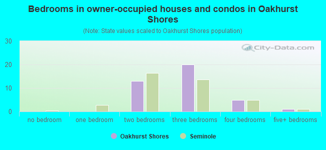Bedrooms in owner-occupied houses and condos in Oakhurst Shores