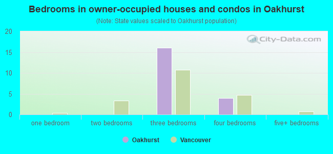 Bedrooms in owner-occupied houses and condos in Oakhurst