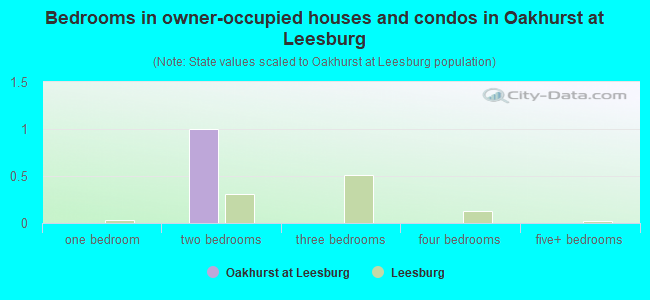 Bedrooms in owner-occupied houses and condos in Oakhurst at Leesburg