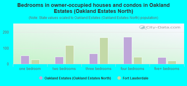 Bedrooms in owner-occupied houses and condos in Oakland Estates (Oakland Estates North)
