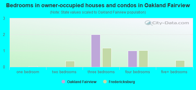 Bedrooms in owner-occupied houses and condos in Oakland  Fairview