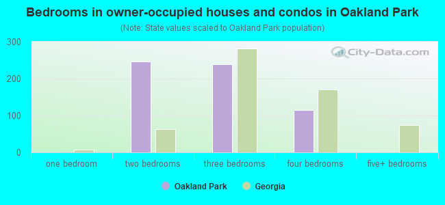 Bedrooms in owner-occupied houses and condos in Oakland Park