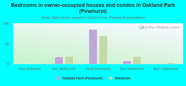 Bedrooms in owner-occupied houses and condos in Oakland Park (Pinehurst)