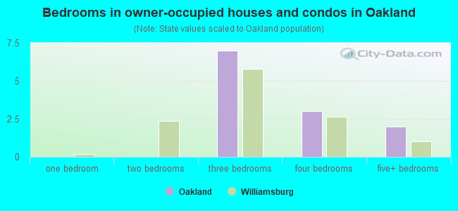 Bedrooms in owner-occupied houses and condos in Oakland