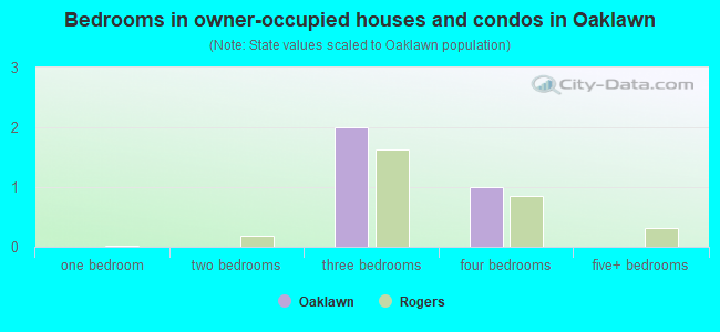 Bedrooms in owner-occupied houses and condos in Oaklawn