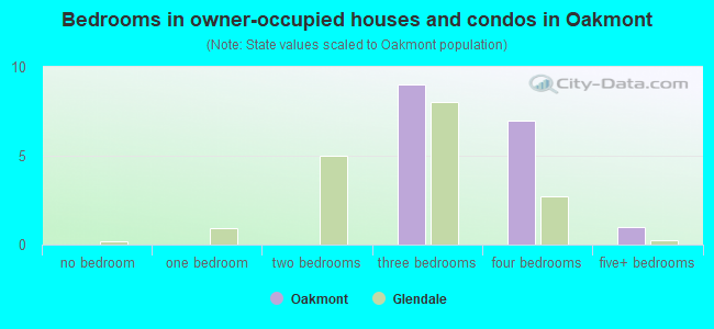 Bedrooms in owner-occupied houses and condos in Oakmont