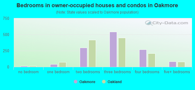 Bedrooms in owner-occupied houses and condos in Oakmore