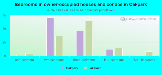 Bedrooms in owner-occupied houses and condos in Oakpark
