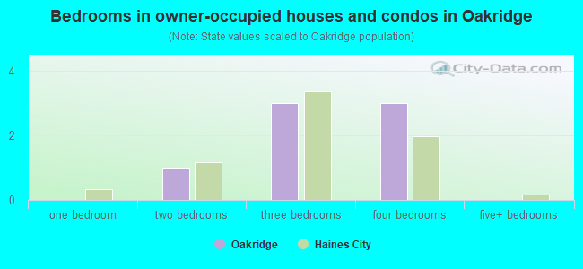 Bedrooms in owner-occupied houses and condos in Oakridge