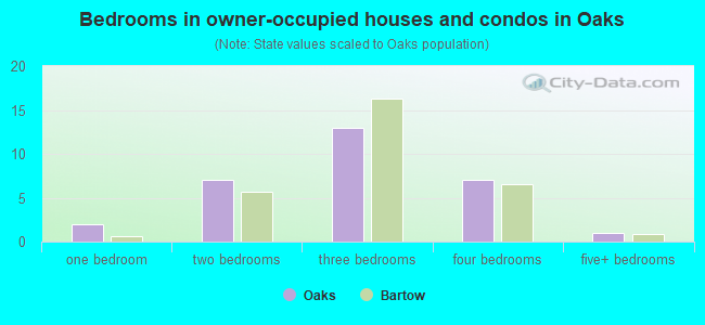 Bedrooms in owner-occupied houses and condos in Oaks