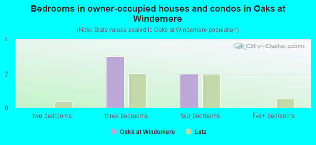 Bedrooms in owner-occupied houses and condos in Oaks at Windemere