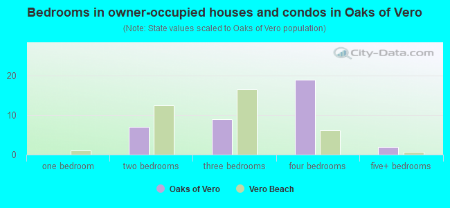 Bedrooms in owner-occupied houses and condos in Oaks of Vero