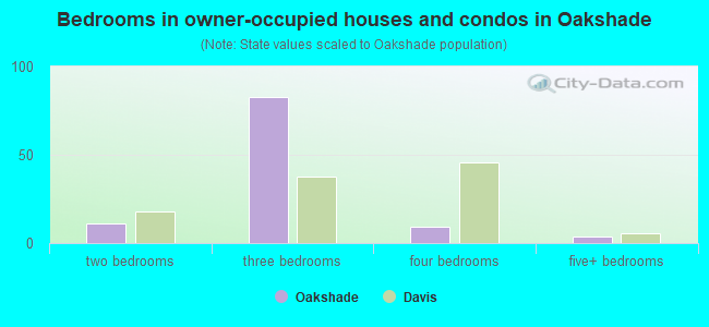 Bedrooms in owner-occupied houses and condos in Oakshade