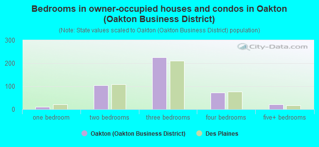 Bedrooms in owner-occupied houses and condos in Oakton (Oakton Business District)