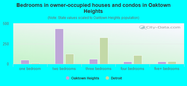 Bedrooms in owner-occupied houses and condos in Oaktown Heights