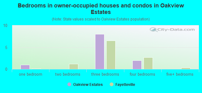 Bedrooms in owner-occupied houses and condos in Oakview Estates