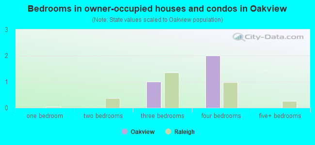 Bedrooms in owner-occupied houses and condos in Oakview